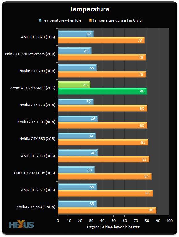 Обзор и тест видеокарты Zotac GeForce GTX 770 770 AMP! Edition